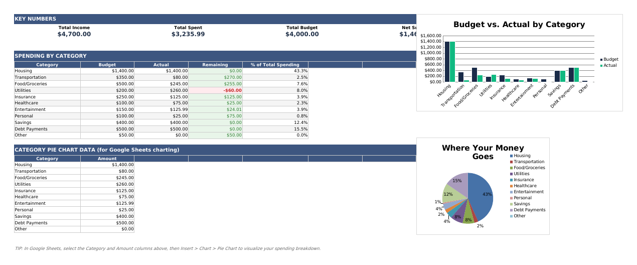 Monthly Budget Tracker spreadsheet showing income, spending by category and a calculated net surplus.