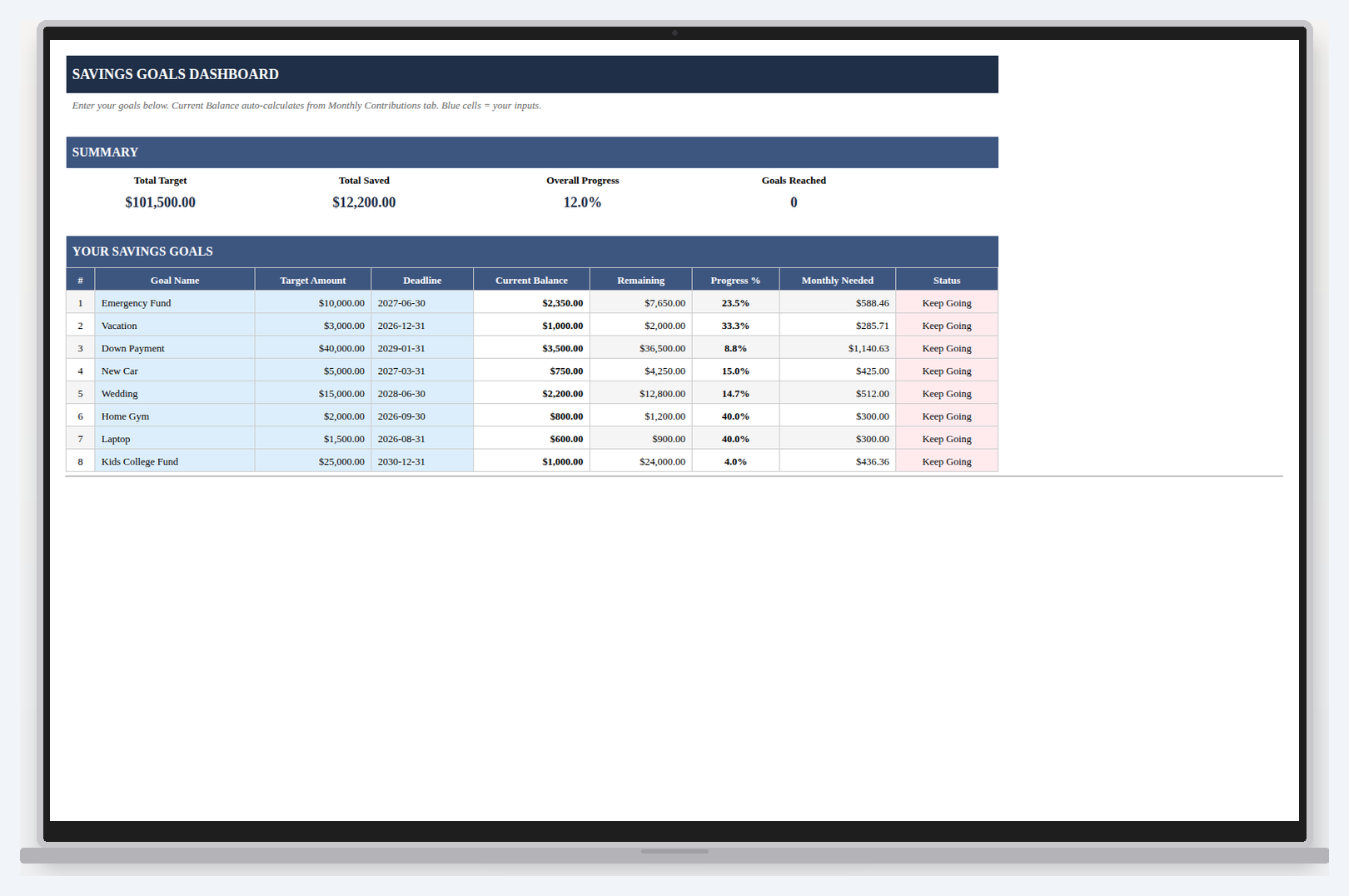 Savings Goal Tracker spreadsheet with target amounts, progress bars and completion percentages.